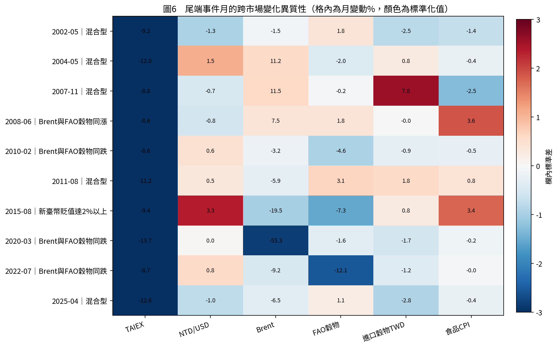 圖6 十個尾端事件起點的同期跨市場變化；格內為月對數變化乘以100，顏色為各欄標準化值。