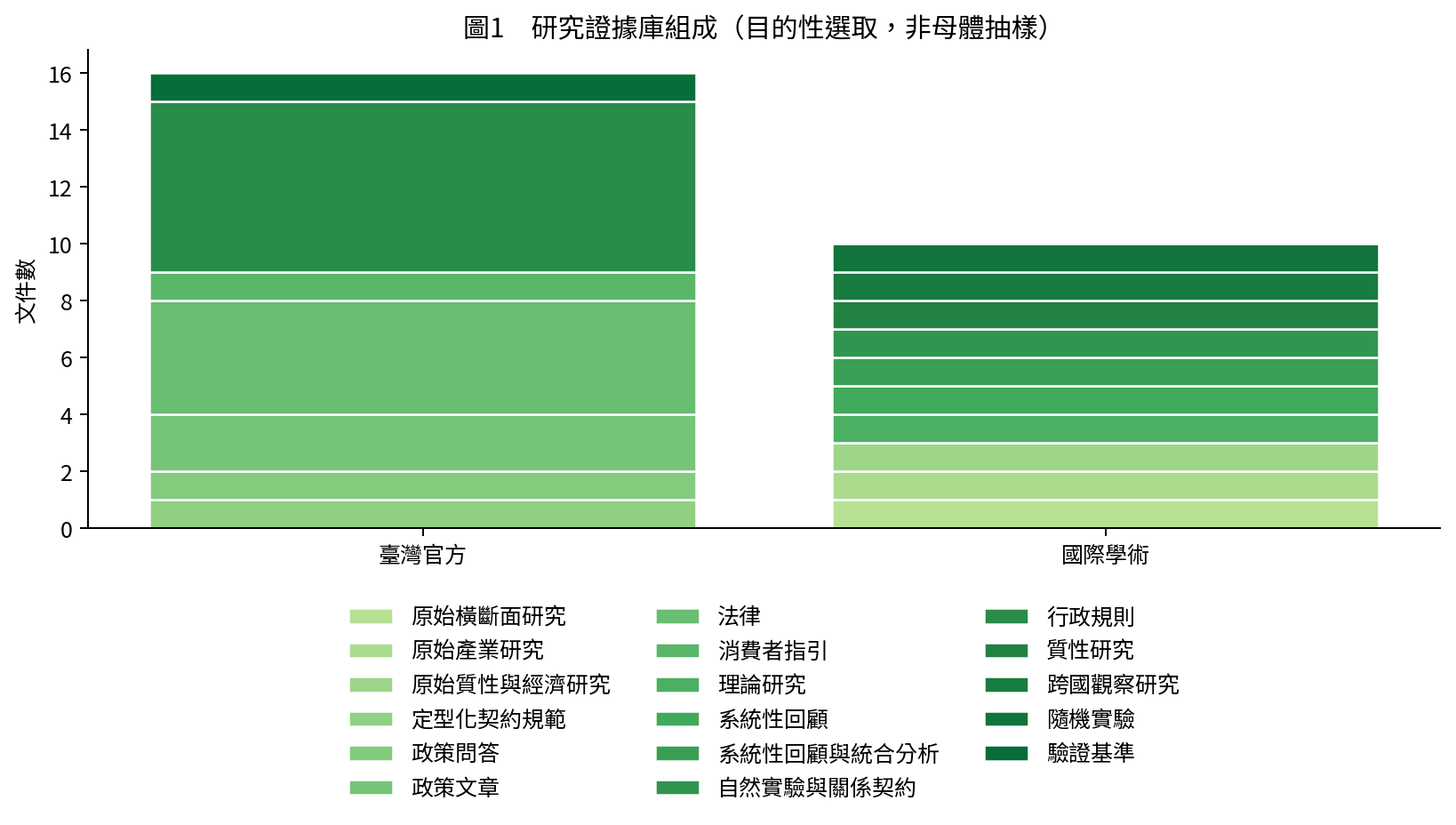 圖1 研究證據庫組成（目的性選取，非母體抽樣）