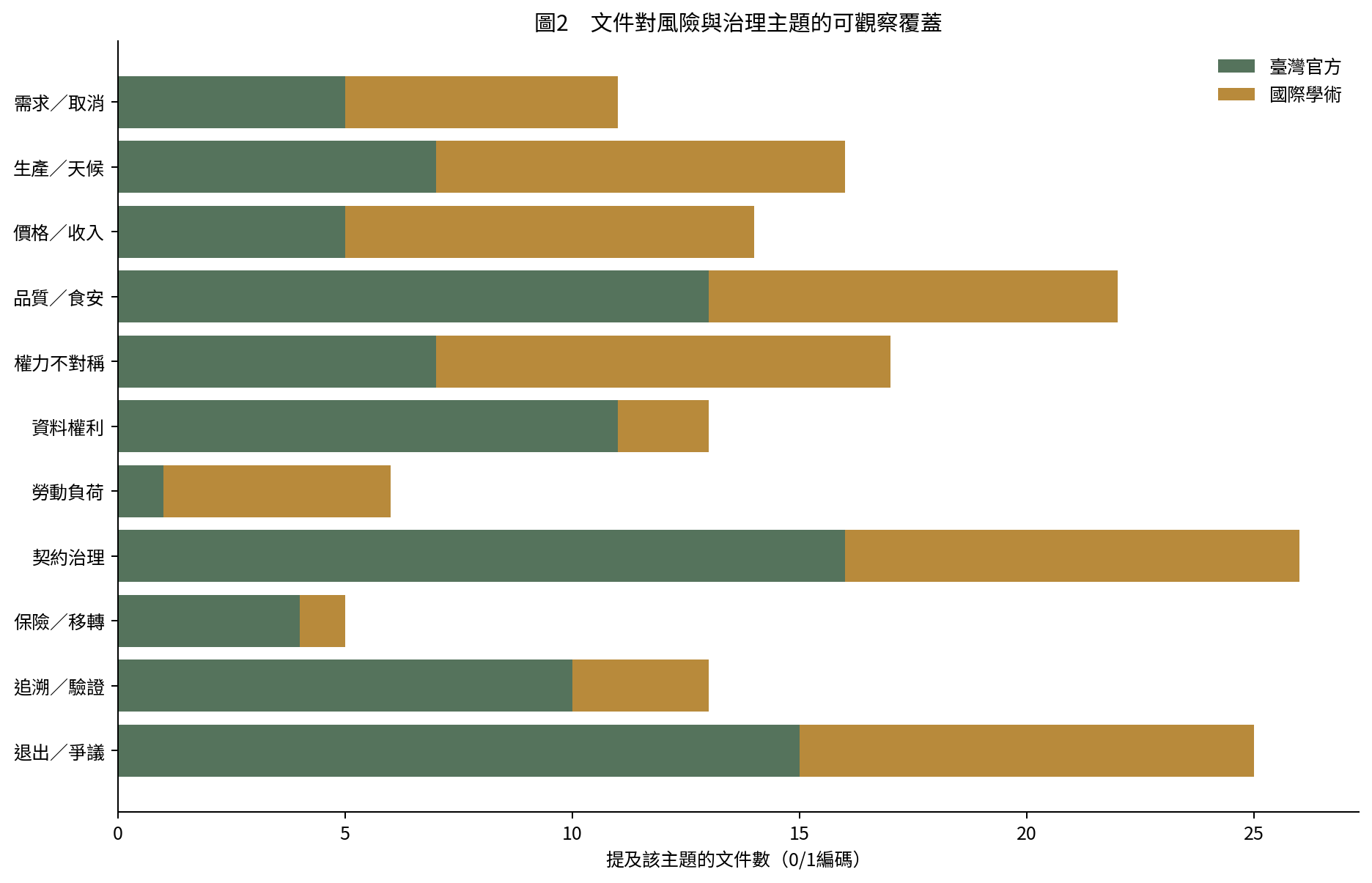 圖2 文件對風險與治理主題的可觀察覆蓋
