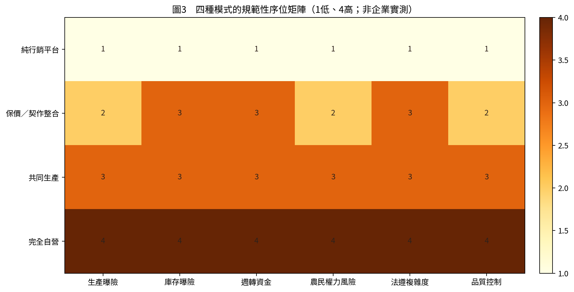 圖3 四種模式的規範性序位矩陣（1低、4高；非企業實測）