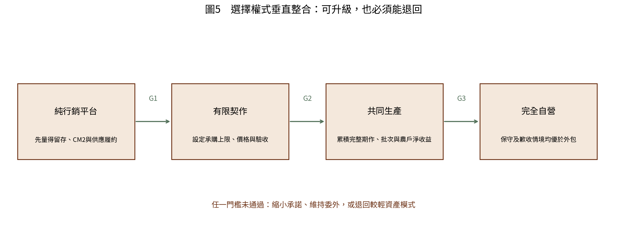 圖5 選擇權式垂直整合：可升級，也必須能退回