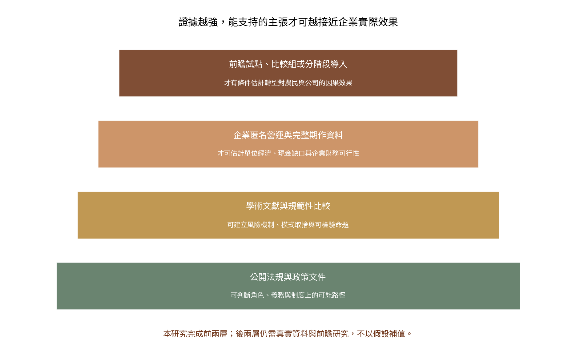 圖6 從公開文件到因果效果的證據與主張邊界