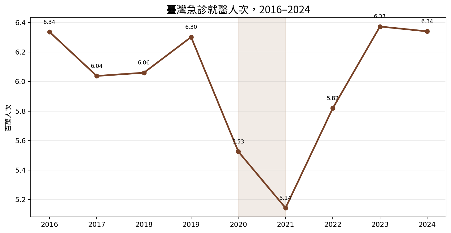 圖1　臺灣急診就醫人次，2016–2024。全國年度總量不能呈現院別、日夜或連假尖峰。