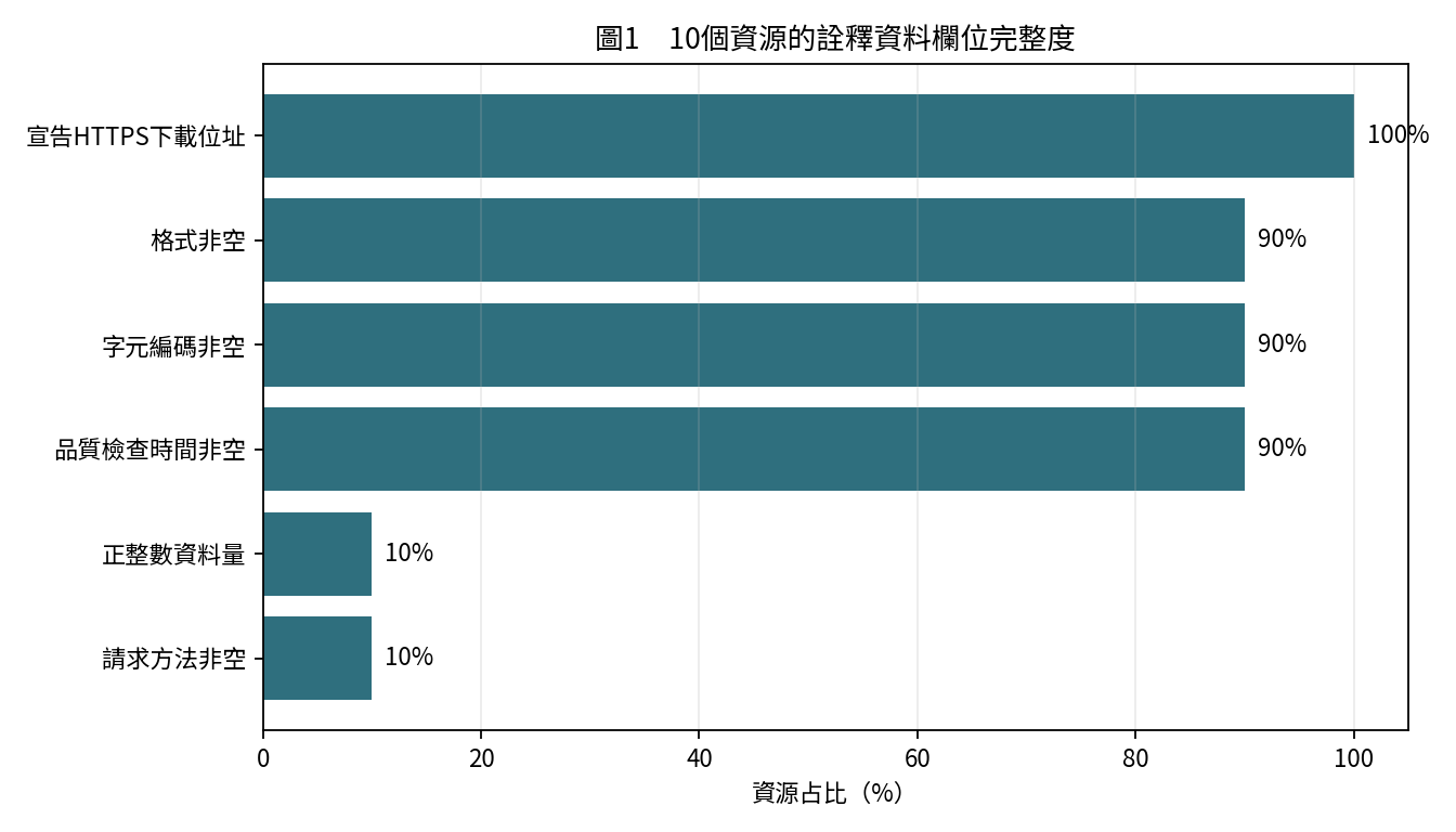 圖1 10個資源的詮釋資料欄位完整度