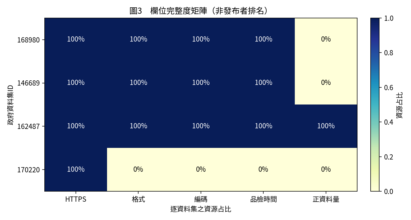 圖3 欄位完整度矩陣