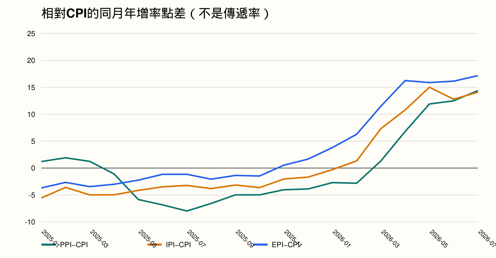 圖2 相對CPI的同月年增率算術點差。此圖不是成本傳遞率。