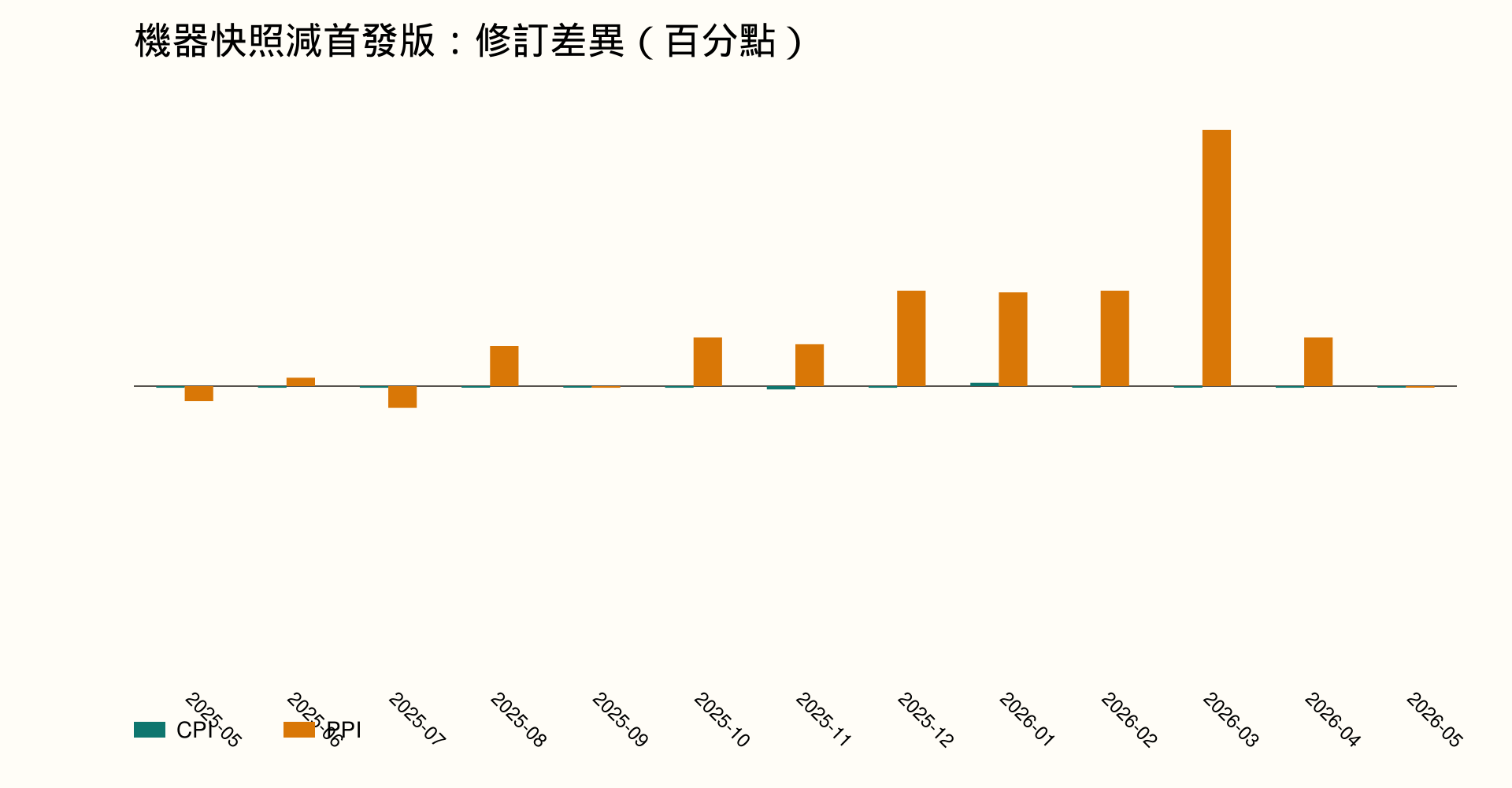 圖3 勞動部機器快照減主計總處首發版的年增率差。正負差異均可能來自後續修訂或來源更新時點。