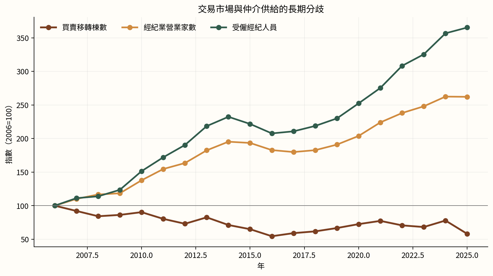 圖1　2006–2025年交易量、營業家數與受僱人員指數