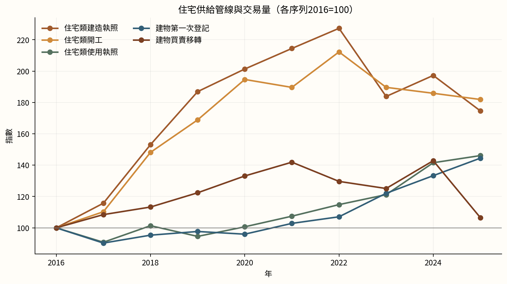 圖4　2016–2025年住宅供給管線指數