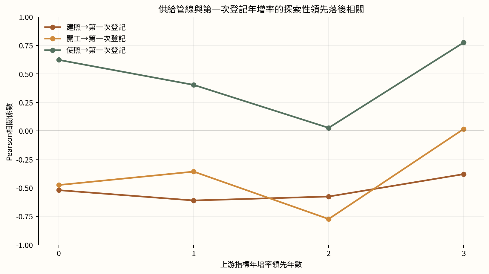 圖5　供給管線年增率與第一次登記年增率的落後相關