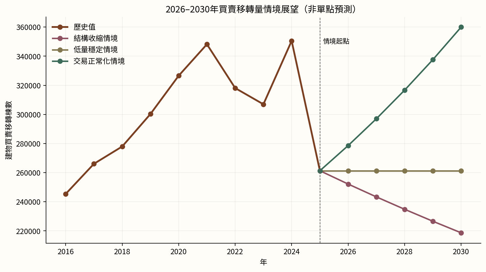 圖6　2026–2030年買賣移轉量三情境