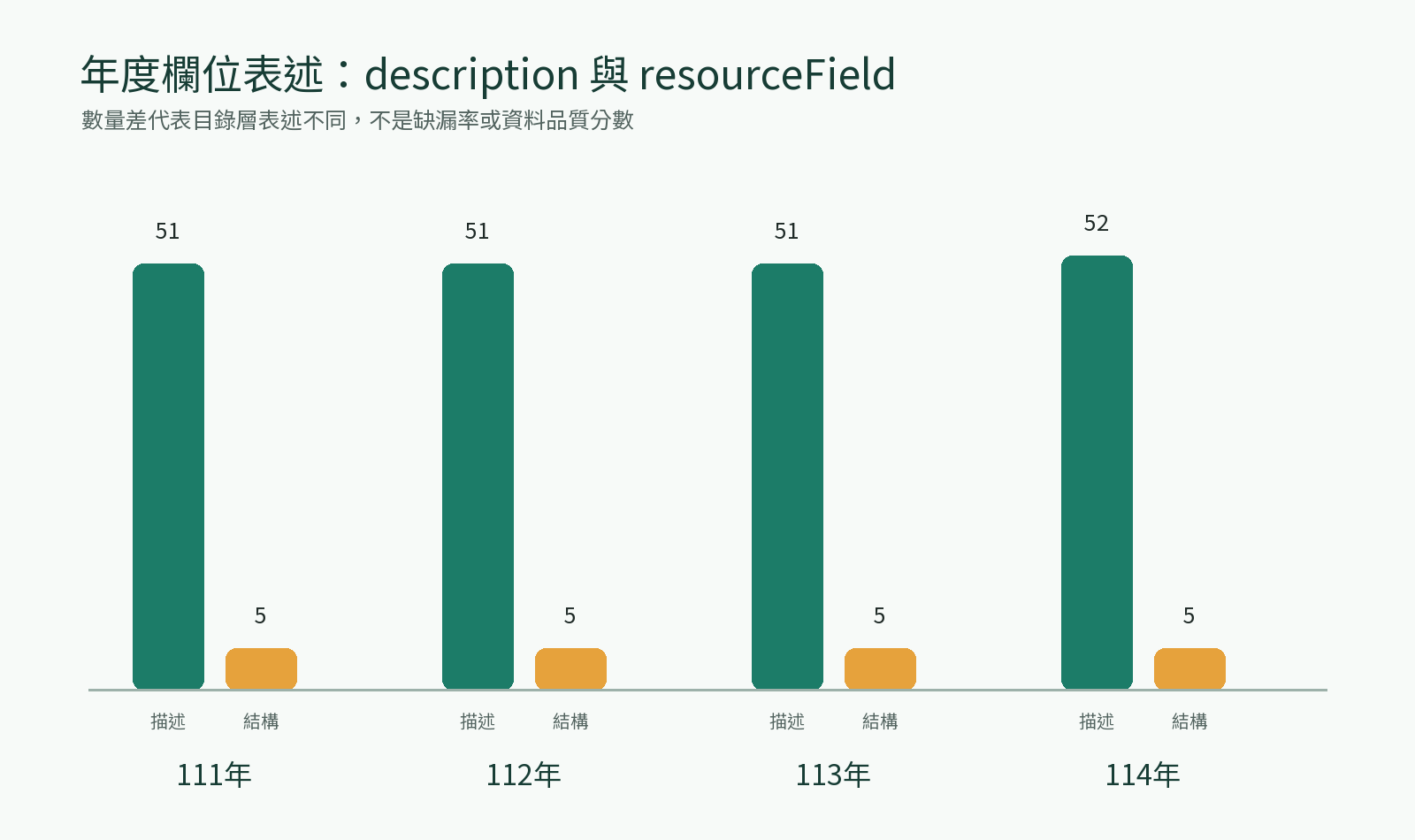 圖1：年度description領域欄位與resourceField名稱數量