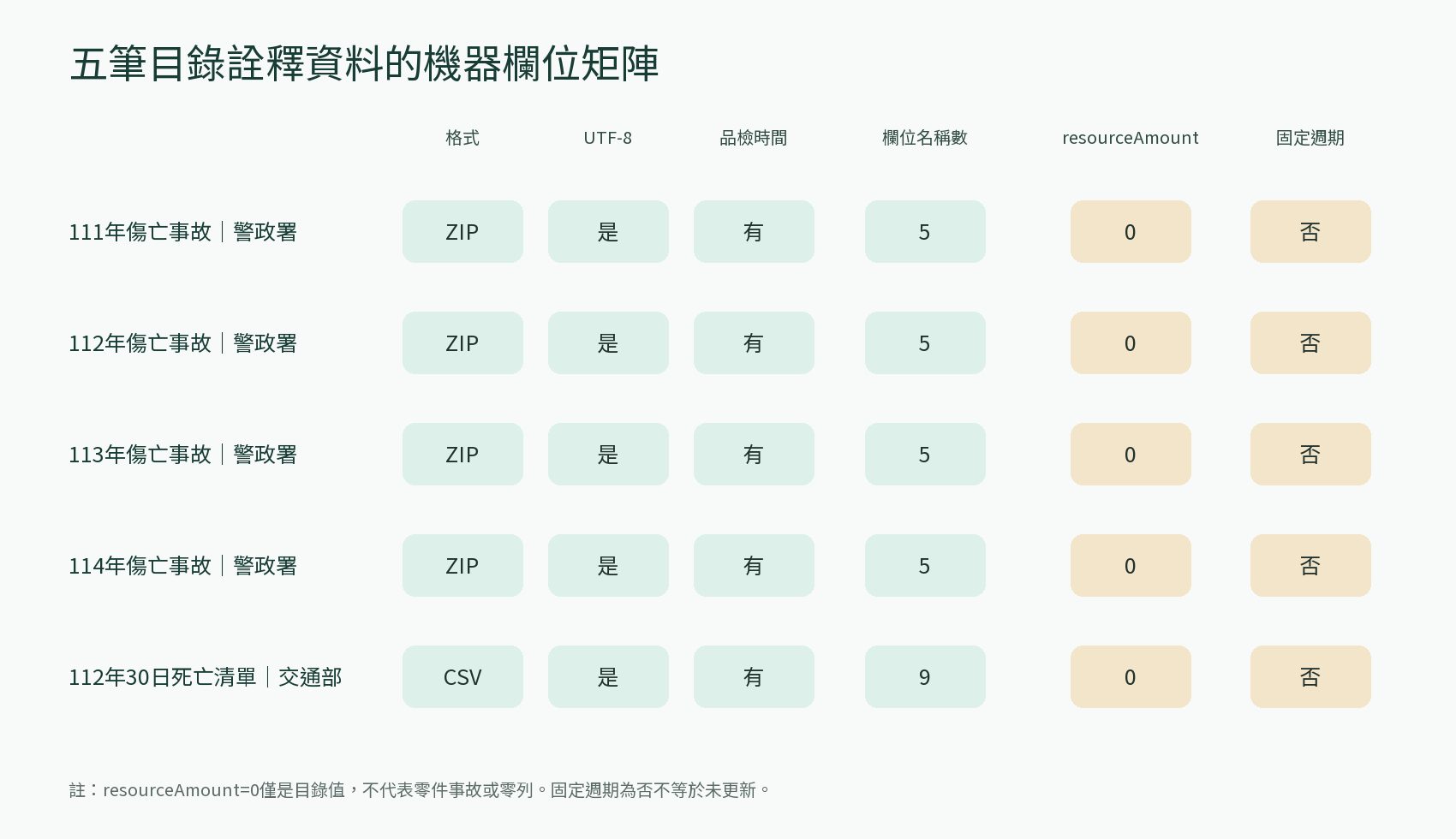 圖2：五筆目錄詮釋資料的機器欄位矩陣