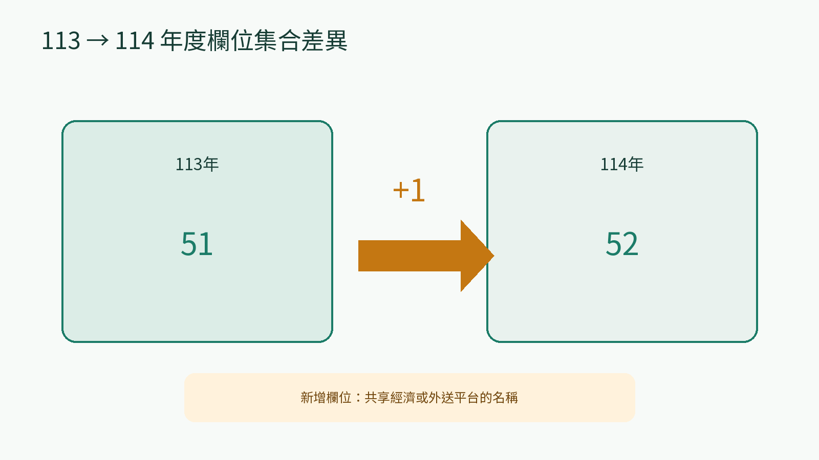 圖3：113至114年度欄位集合差異
