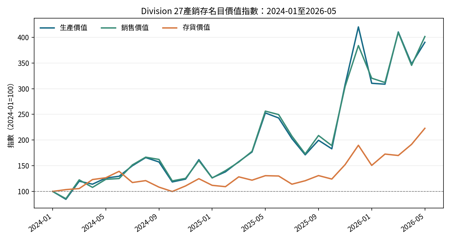 圖3。三項名目價值以2024年1月為100的描述性指數；不同指標各自標準化，不代表加總或因果。