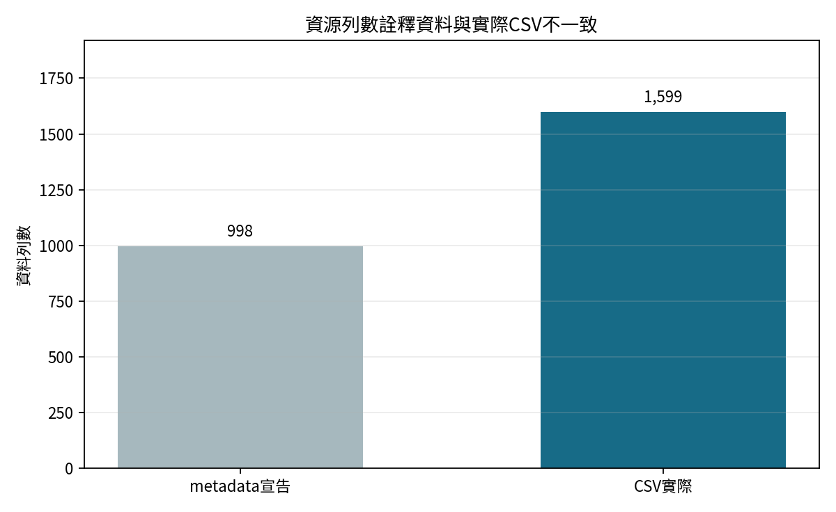 圖1。metadata resourceAmount與匿名擷取CSV的實際資料列數；來源S01、S02；數值為998與1,599。