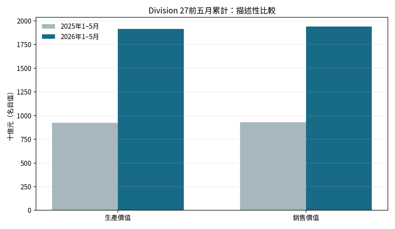圖2。2025與2026年前五月division 27生產與銷售名目價值；來源S01。