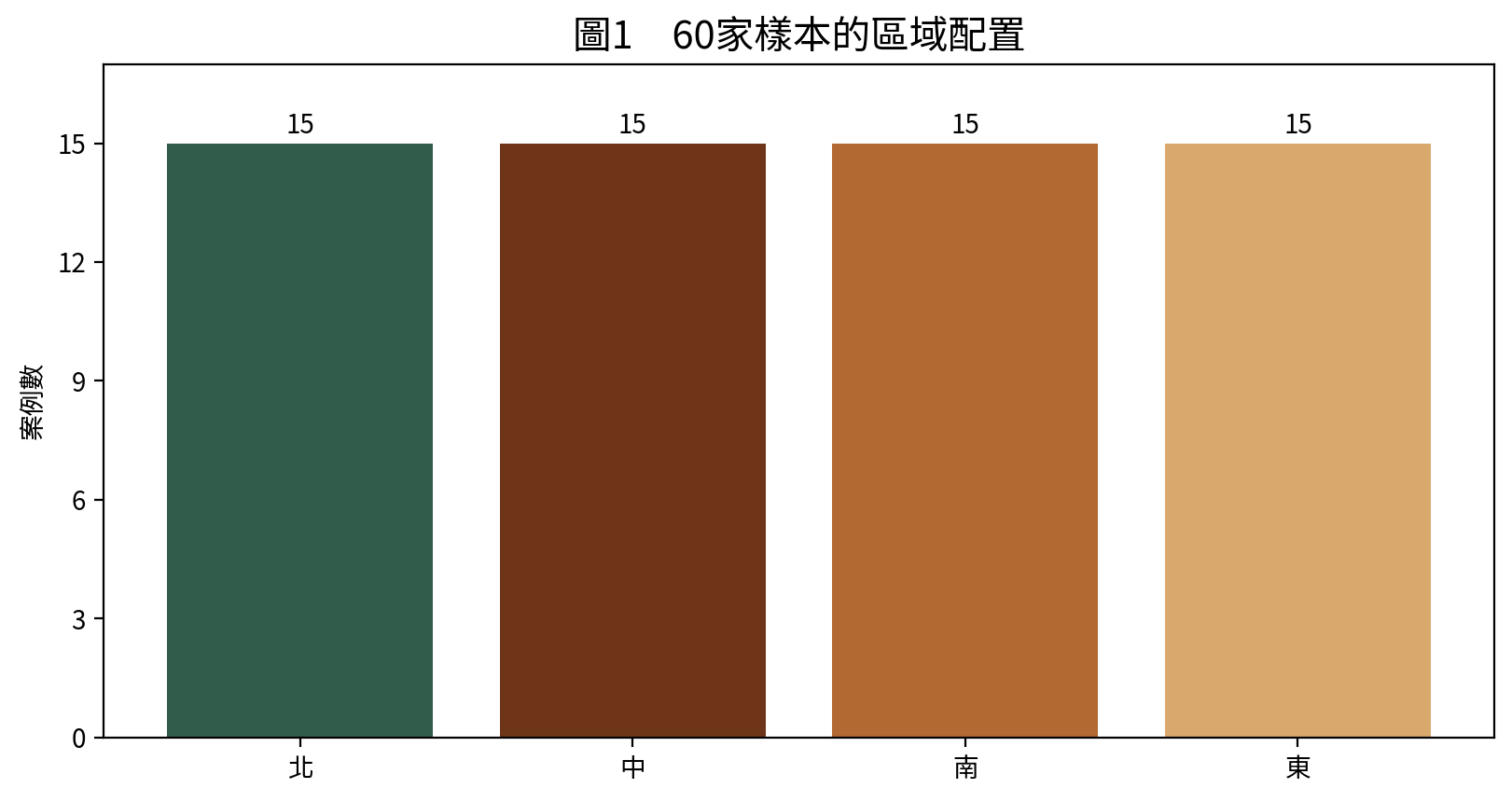 60家樣本的區域配置