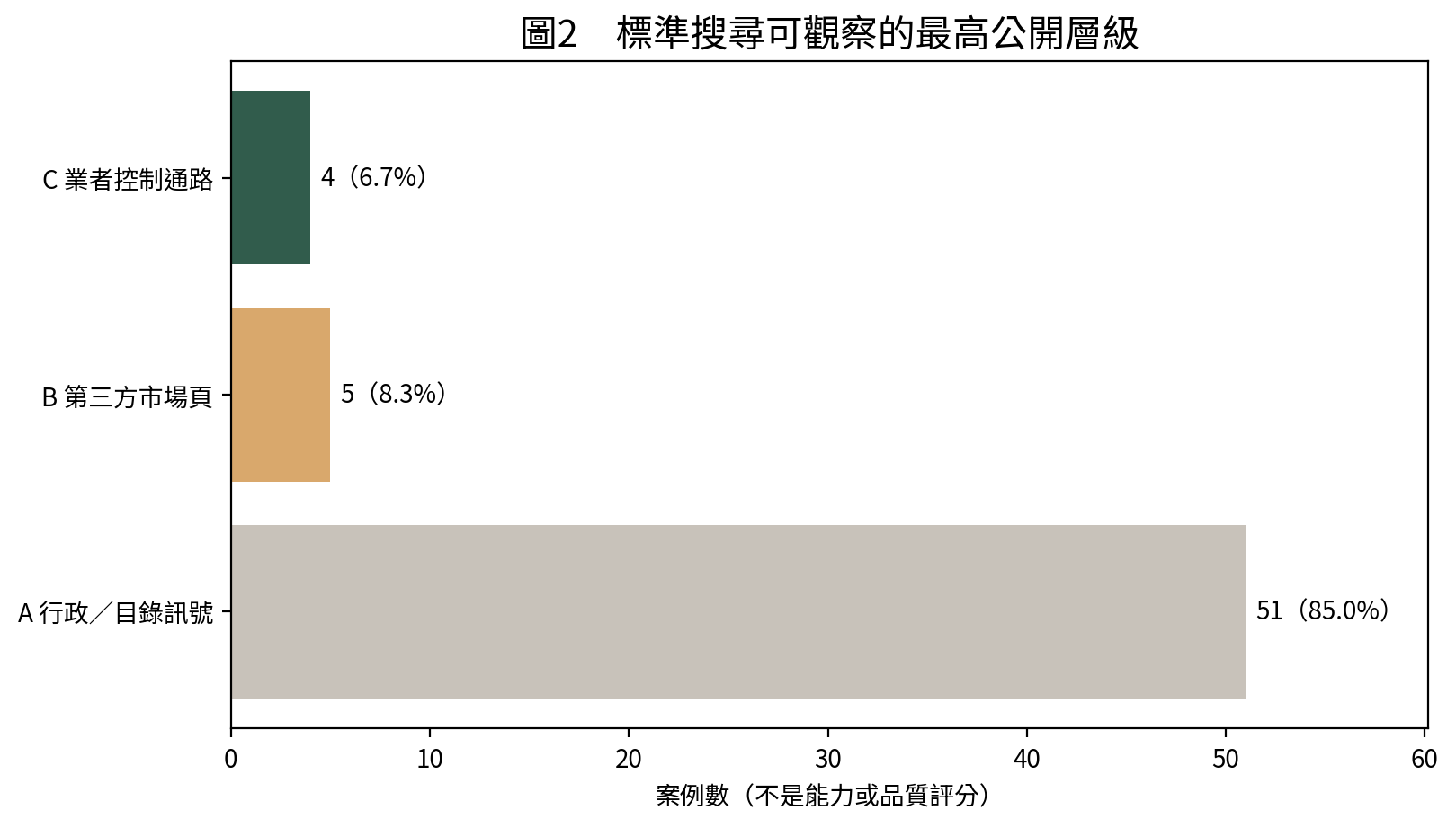 標準搜尋可觀察的最高公開層級