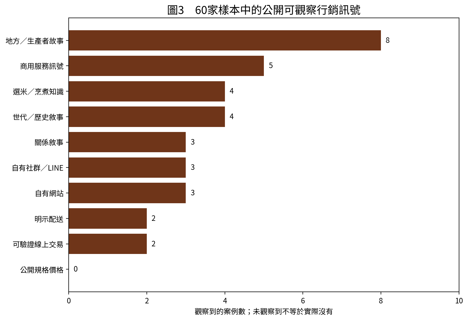 60家樣本中的公開可觀察行銷訊號