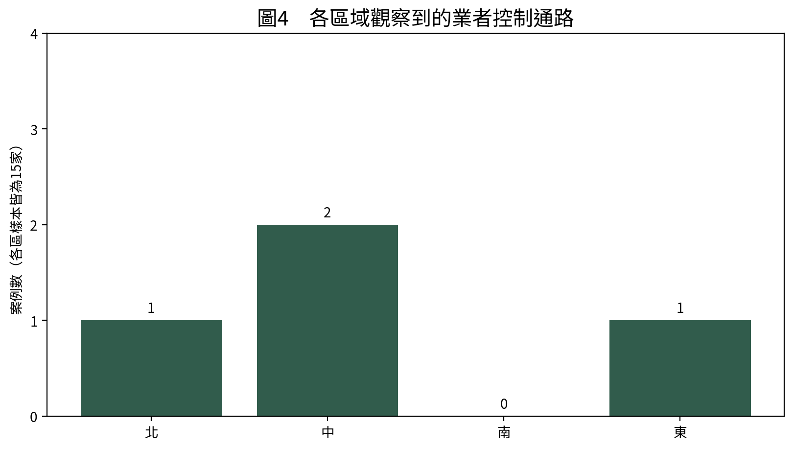 各區域觀察到的業者控制通路