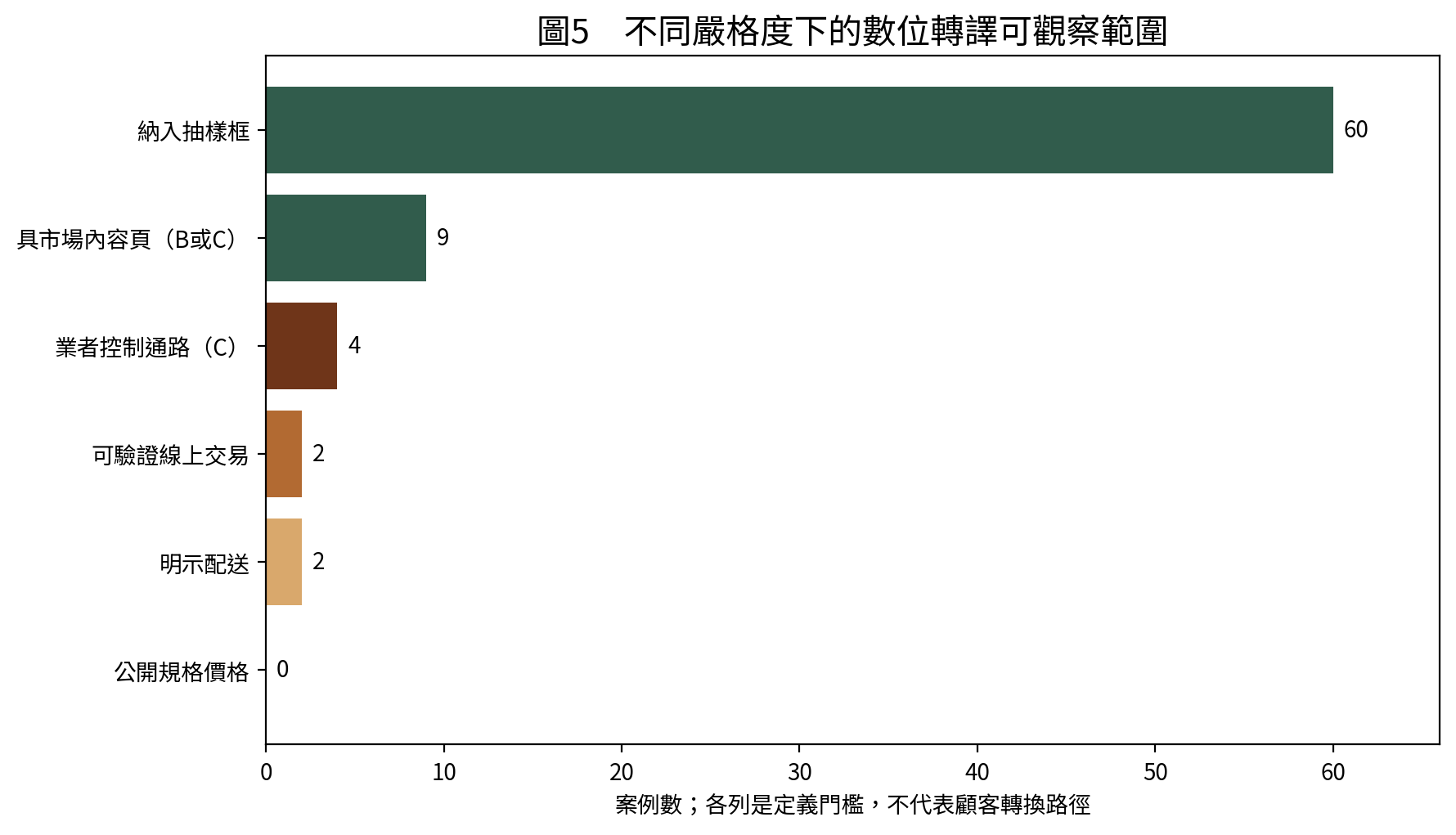 不同嚴格度下的數位轉譯可觀察範圍