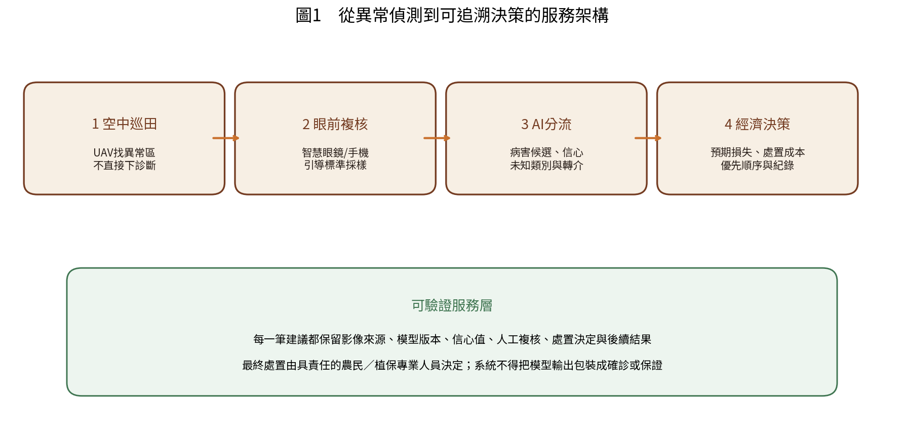 從異常偵測到可追溯決策的服務架構