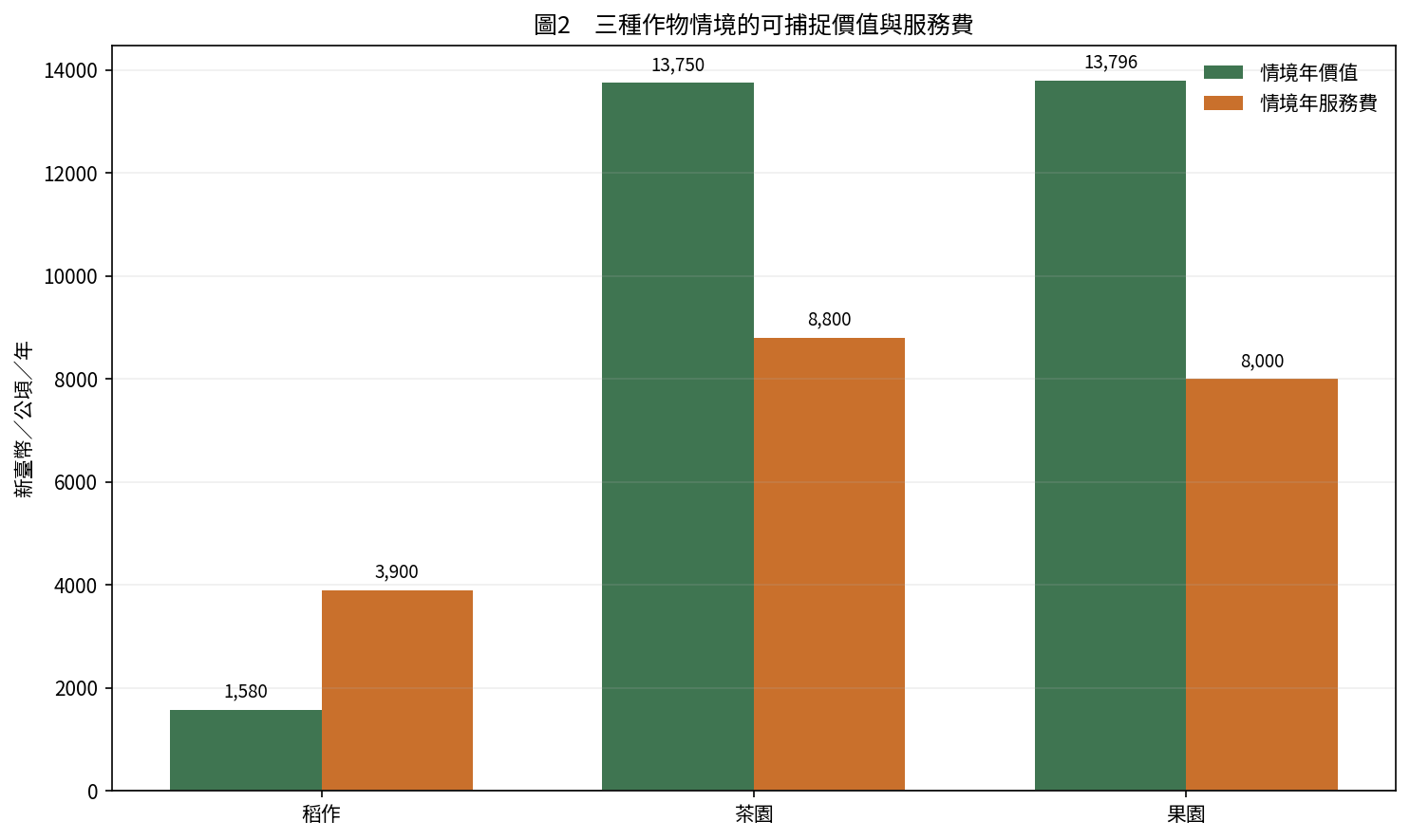 三種作物情境的可捕捉價值與服務費