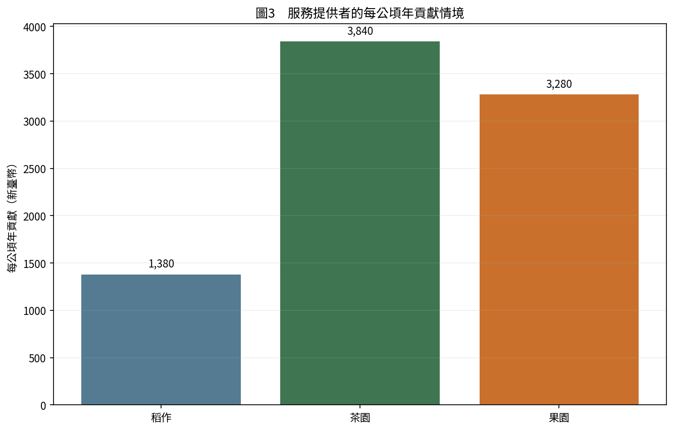 服務提供者的每公頃年貢獻情境