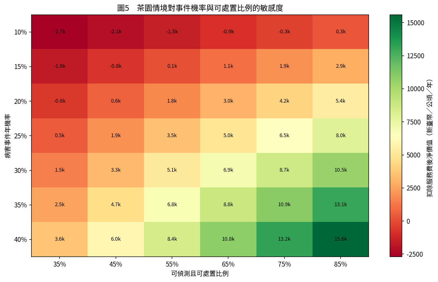 茶園情境對事件機率與可處置比例的敏感度