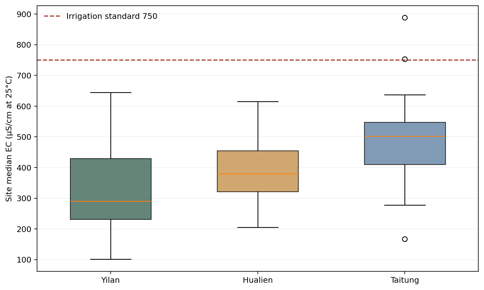 圖2　監測點等權的EC分布與官方門檻